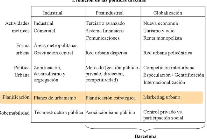 Figura 1. La evolución de las políticas urbanas. Abajo, evolución de la planificación al marketing, contexto en el que se ubica nuestro caso de estudio