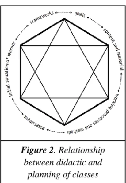 Figure 2. Relationship  between didactic and 