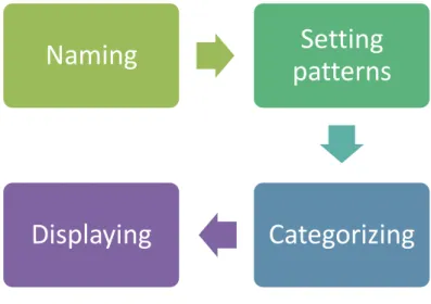 Figure 2. Data Analysis process 