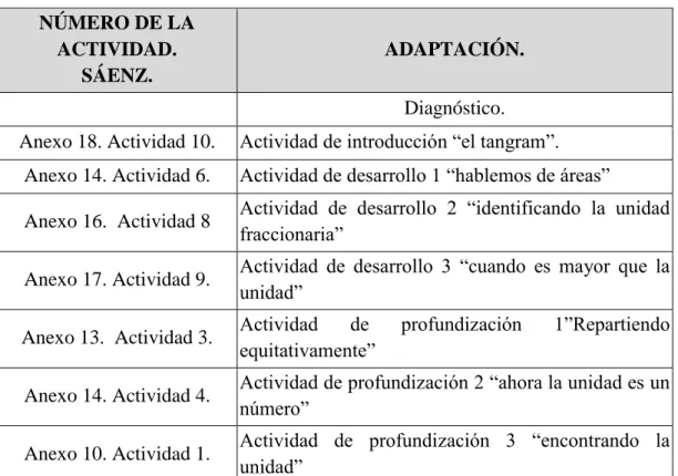 Tabla 3: Relación entre las actividades adaptadas y la propuesta de Sáenz. 