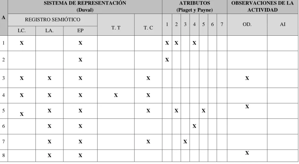 Tabla 4: Análisis de las actividades.
