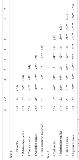 Table 1.   Descriptive Statistics, Correlations and Cronbach’s Alpha Coefficients for the Team-Level Study Variables