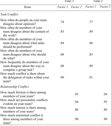 Table 2. Analysis of Conflict Items. Factor Loading Estimates Yielded by the Confirmatory Factor  