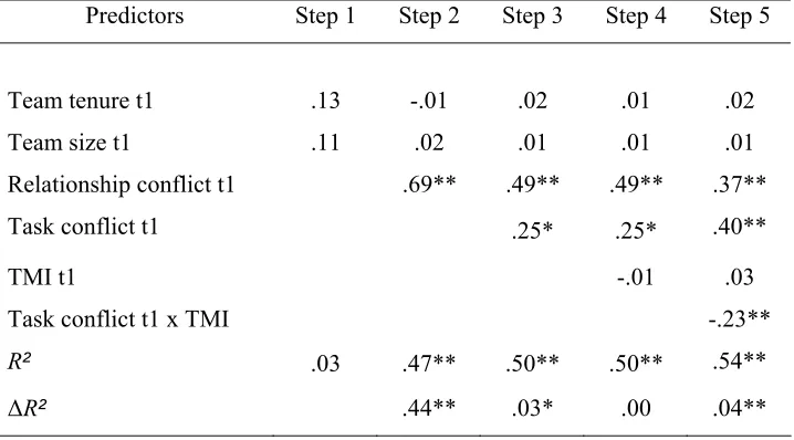 Table 4. Moderator Hierarchical Regression Analysis Results with Relationship Conflict at Time 2 as the Dependent Variable, and Team Members’ Interaction as the Moderator
