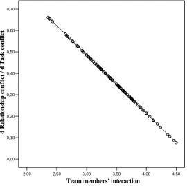 Figure 3. Moderating Effect of Team Members’ Interaction on the Relationship between Task and Relationship Conflict