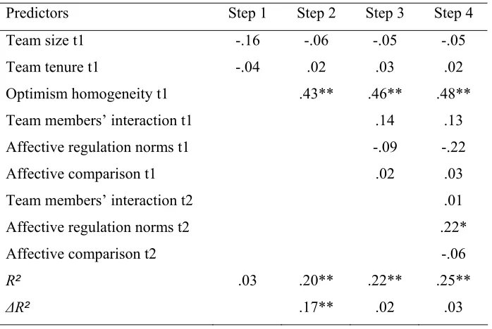 Table 6. Hierarchical Regression Analysis Results with Optimism Homogeneity as the Dependent Variable
