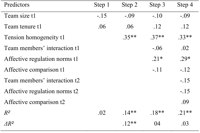 Table 7. Hierarchical Regression Analysis Results with Tension 