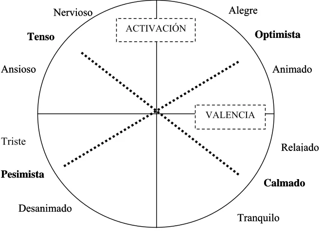 Figura 1. Modelo circumplejo del afecto 