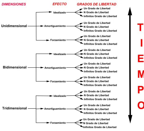 Figura 2: Esquema de las variaciones entre Dimensiones, Efectos y Grados de Libertad, de los sistemas f´ısicos bajo el estudio de su desarrollo temporal.