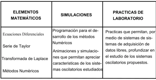 Tabla 1: Algunos de los aspectos que se proponen como herramienta para abordar Los Sistemas Oscilatorios.