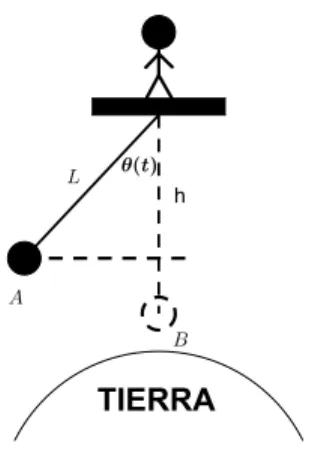 Figura 4: P´ endulo matem´ atico en dos instantes de tiempo dados para un ´ angulo inicial (θ 0 ) arbitrario