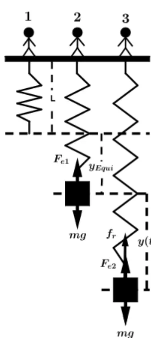 Figura 6: Sistema masa-resorte amortiguado donde se muestran tres diferentes instantes de tiempos, y las correspondientes fuerzas que act´ uan sobre ´ este
