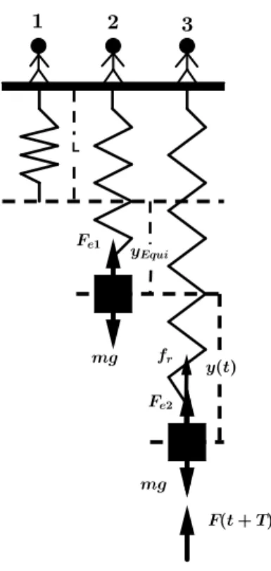 Figura 7: Sistema masa-resorte amortiguado y forzado donde se muestran tres diferentes instantes de tiempos, y las correspondientes fuerzas que act´ uan sobre ´ este