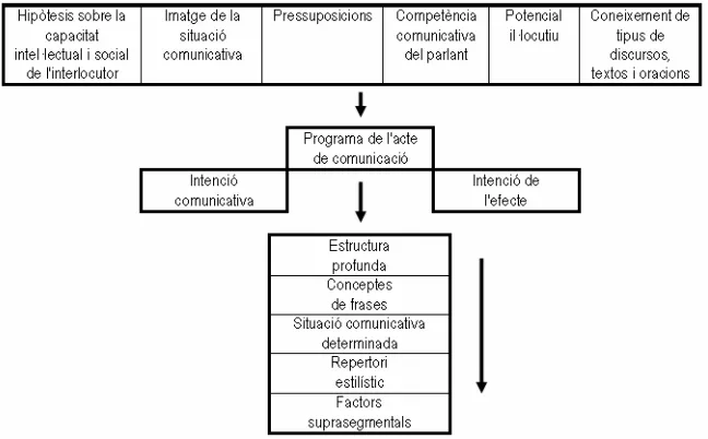 Figura 4. Interpretació del procés de producció textual 