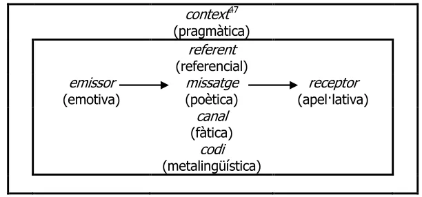 Figura 11. Relació entre els elements de l’acte comunicatiu i les funcions lingüístiques  