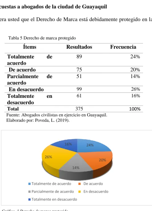 Tabla 5 Derecho de marca protegido  