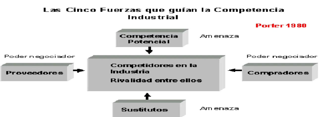 Cuadro 2. Las 5 Fuerzas de Porter 