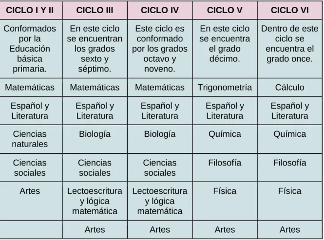 Cuadro de la Malla curricular del proyecto (2015-2) Elaboración propia 