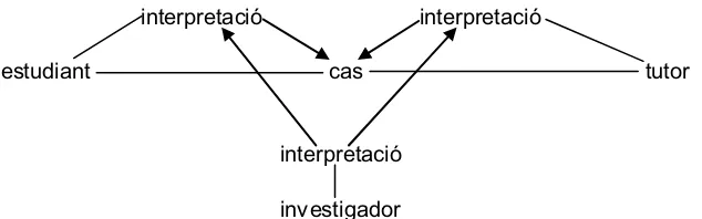 Figura 5.1. Lògica d’un anàlisi del cas de caire etnogràfic.  