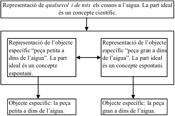 Figura 2.2. Morfologia d’un concepte científic, en relació a dos conceptes espontanis