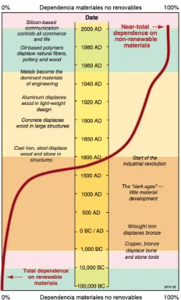 Figura 1.1 – Aumento de la dependencia de los materiales no renovables a lo largo de la historia humana (Ashby, 2009) 