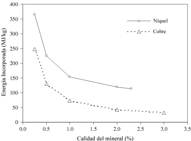 Figura 1.4 – Efecto de la calidad del mineral de cobre y níquel con sus valores en la energía incorporada (Norgate et al, 2007) 