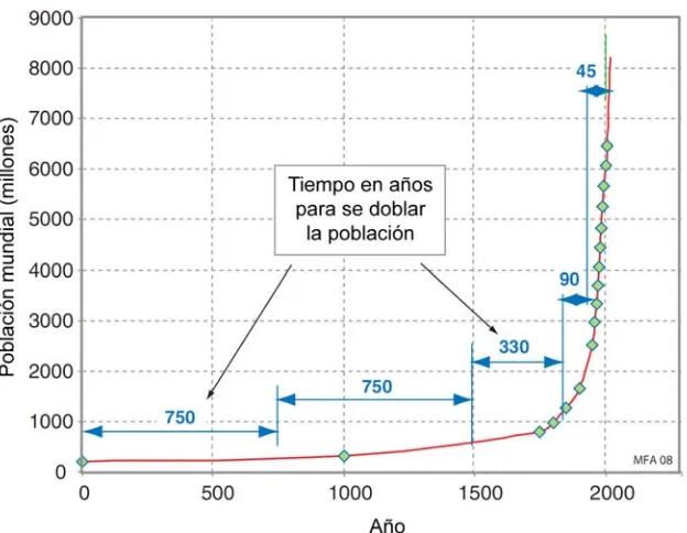 Figura 1.5 – Crecimiento de la población mundial durante los últimos 2000 años. Los intervalos marcados en color azul muestran el tiempo que la población tardó en doblar (Ashby, 2009) 