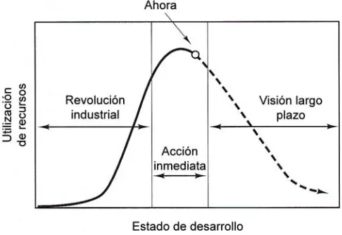 Figura 1.6 – El ciclo de vida típico de la relación entre el estado del desarrollo tecnológico de la sociedad y su impacto ambiental (Graedel y Allenby, 1995) 