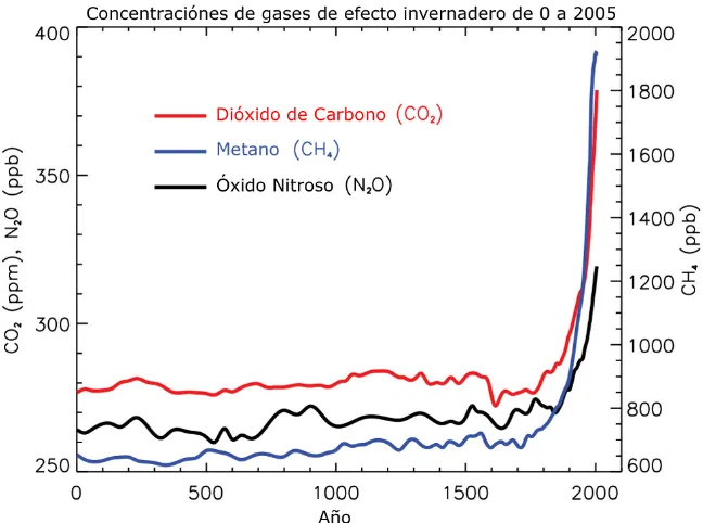 Figura 2.1 – Concentraciones de gases de efecto invernadero en los últimos 2000 años (IPCC, 2007)  