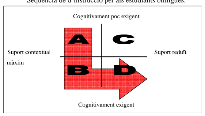 FIGURA IV  Seqüència de d’instrucció per als estudiants bilingües.  