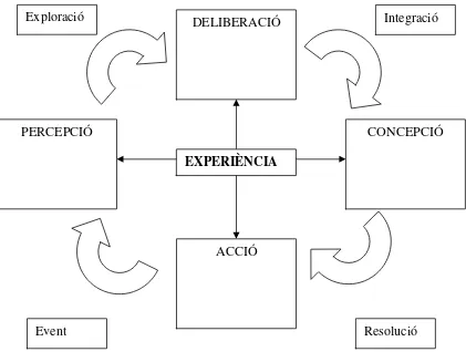 Figura 4: Relació món intern-món extern (Garrison, 2003: 99) 