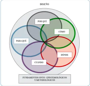 Figura nº5 El diseño y la interrelación de sus componentes. 