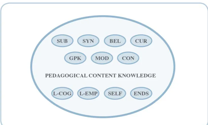 Figura nº1 Knowledge bases for teaching: the model. Fuente: Turner- Bisset (1999)