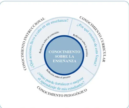 Figura nº4  Modelo del conocimiento sobre la enseñanza basado en tres procesos de reflexión