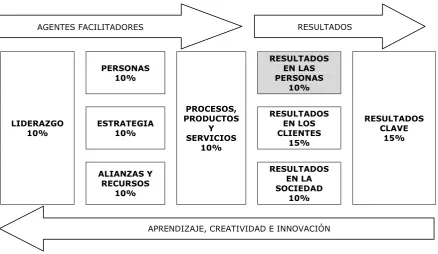Figura 3.4. Modelo EFQM (2010) 