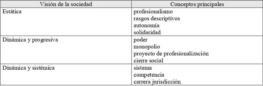 Figura 9. Propuesta sintetizadora de las principales visiones y conceptos en el estudio sociológico de las profesiones (Monzó 2004: 163) 