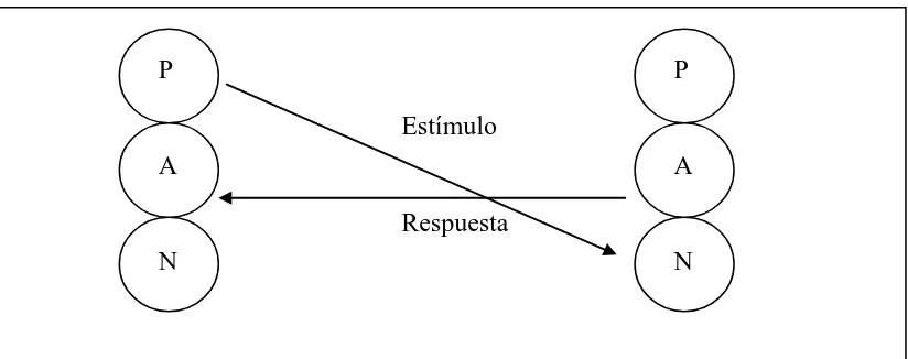 Figura 4. Transacción complementaria Adulto-Adulto Tipo I (Berne, 1961. p.97).  