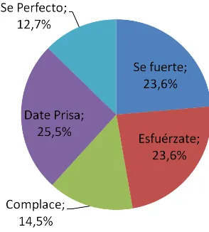 Figura 8. Distribución de los impulsores en las mujeres. 