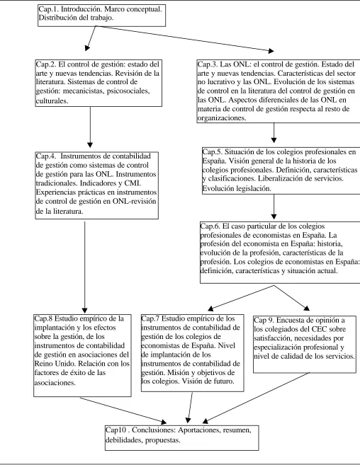 Figura 1.1. Esquema del trabajo y la relación entre los capítulos 
