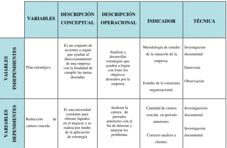 Tabla 1 Variables dependientes y variables independientes