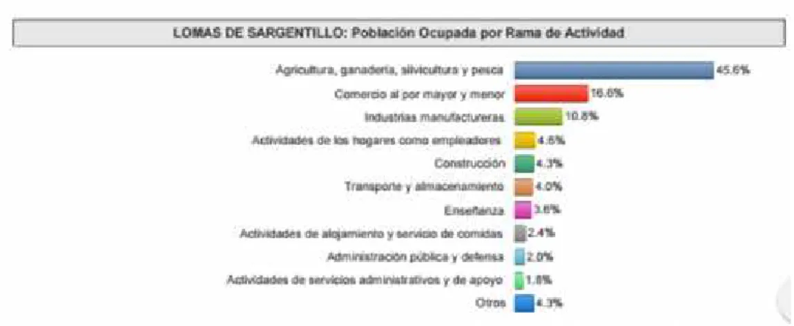 Figura 3 PEA de Lomas de Sargentillo