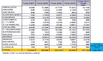 figura como una de las comunidades autónomas más afectadas. 