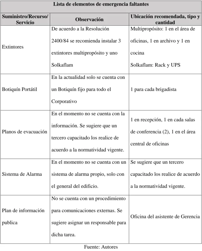 Tabla 9. Lista de elementos de emergencia faltantes 