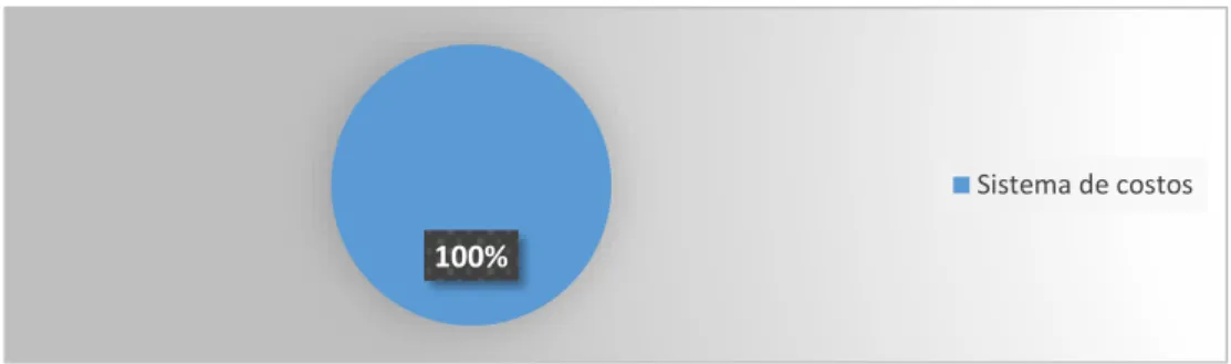 Figura 10. La empresa emplea un sistema de costos de producción; resultados del desarrollo de la  Ficha de observación en el departamento contable  y producción de la empresa DVT del Ecuador  S.A.