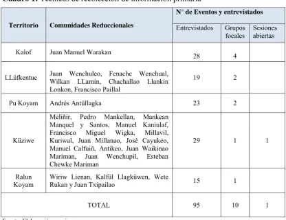 Cuadro 1: Técnicas de recolección de información primaria 
