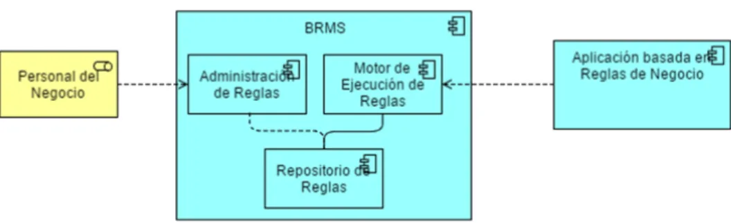 Figura 2.2: Arquitectura de un BRMS