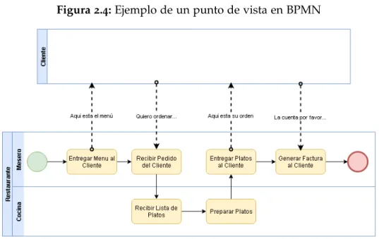 Figura 2.4: Ejemplo de un punto de vista en BPMN