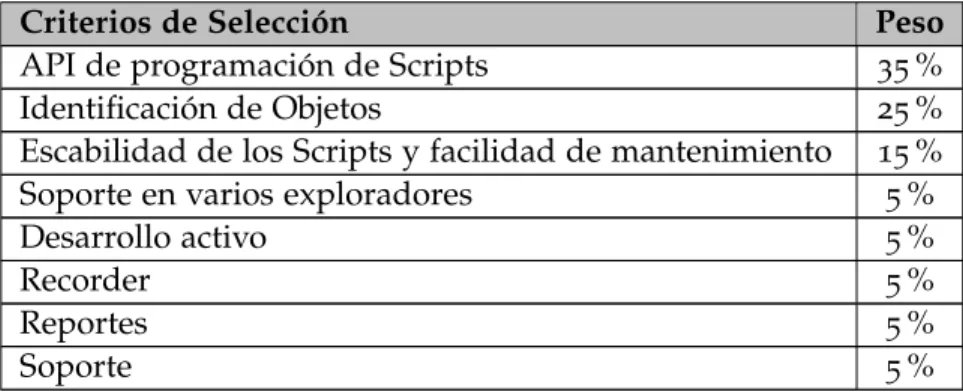 Tabla 4.6: Criterios de selección del Framework de Automatización de Pruebas