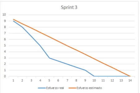 Figura 2.3: Gr´ afica de trabajo pendiente Sprint 3
