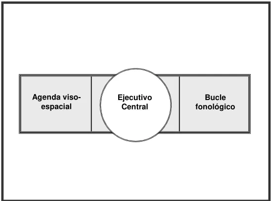 Figura 1.2: Esquema del modelo multicomponente de memoria de trabajo, propuesto por Baddeley y Hitch en el año 1974